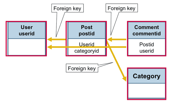 JSON Modeling: Relational model for social media application | Hevo Data